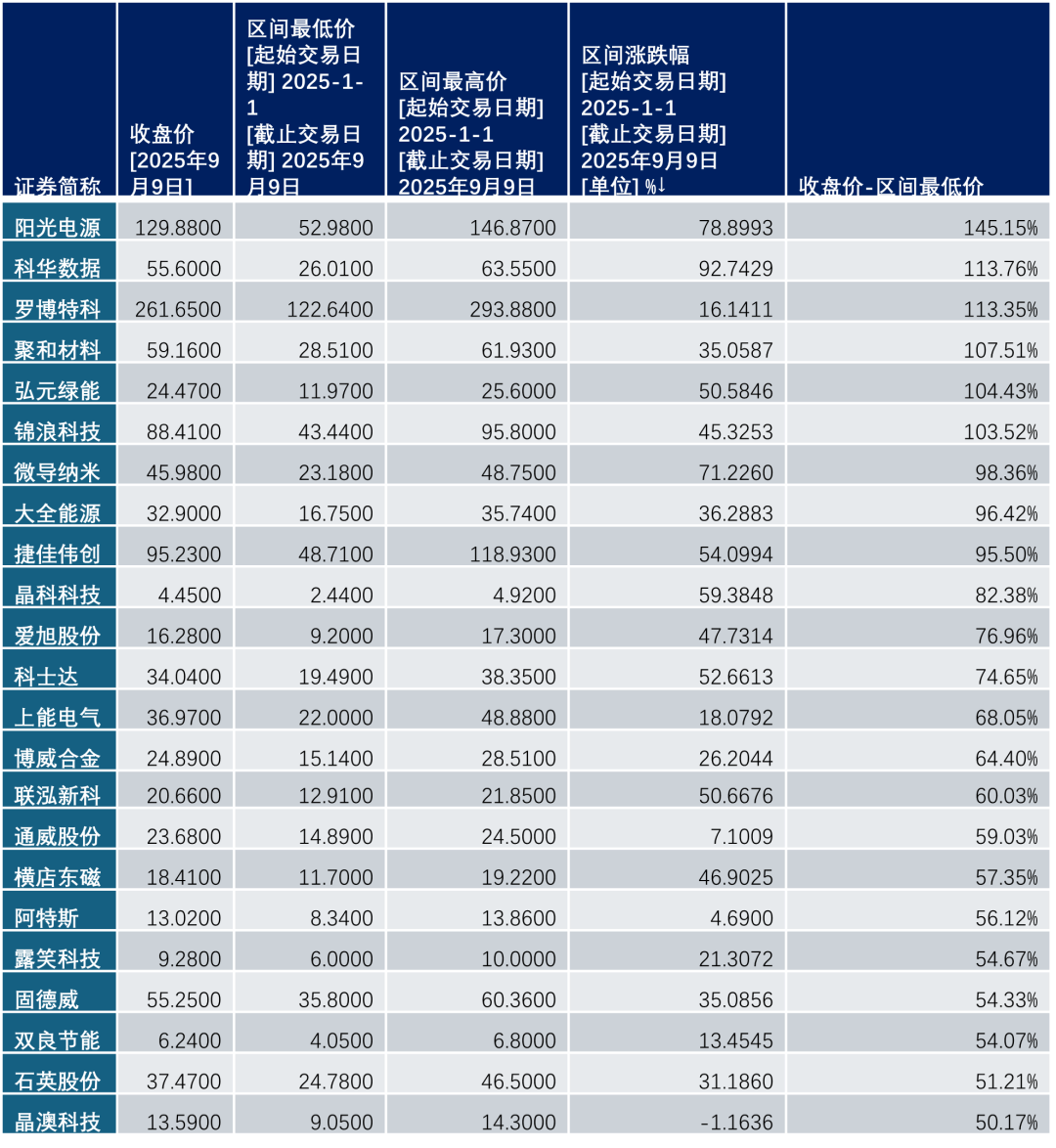 数据来源:Wind;最新收盘日为2025年9月9日