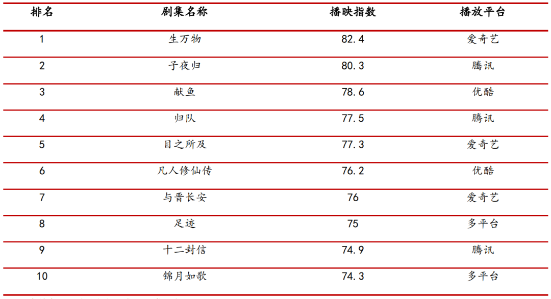 资料来源:艺恩数据,