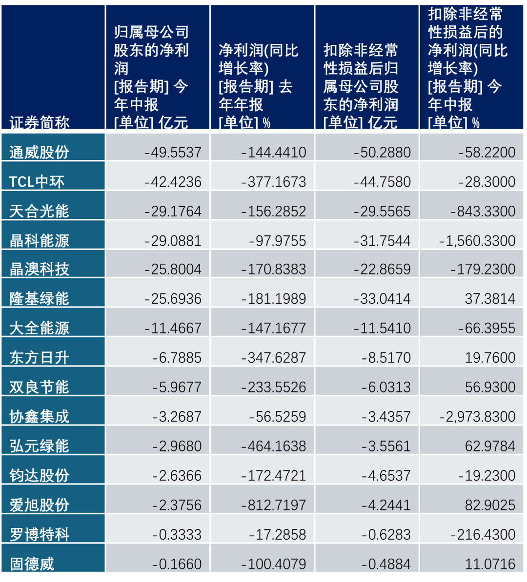数据来源:Wind;中报亏损的15家光伏企业