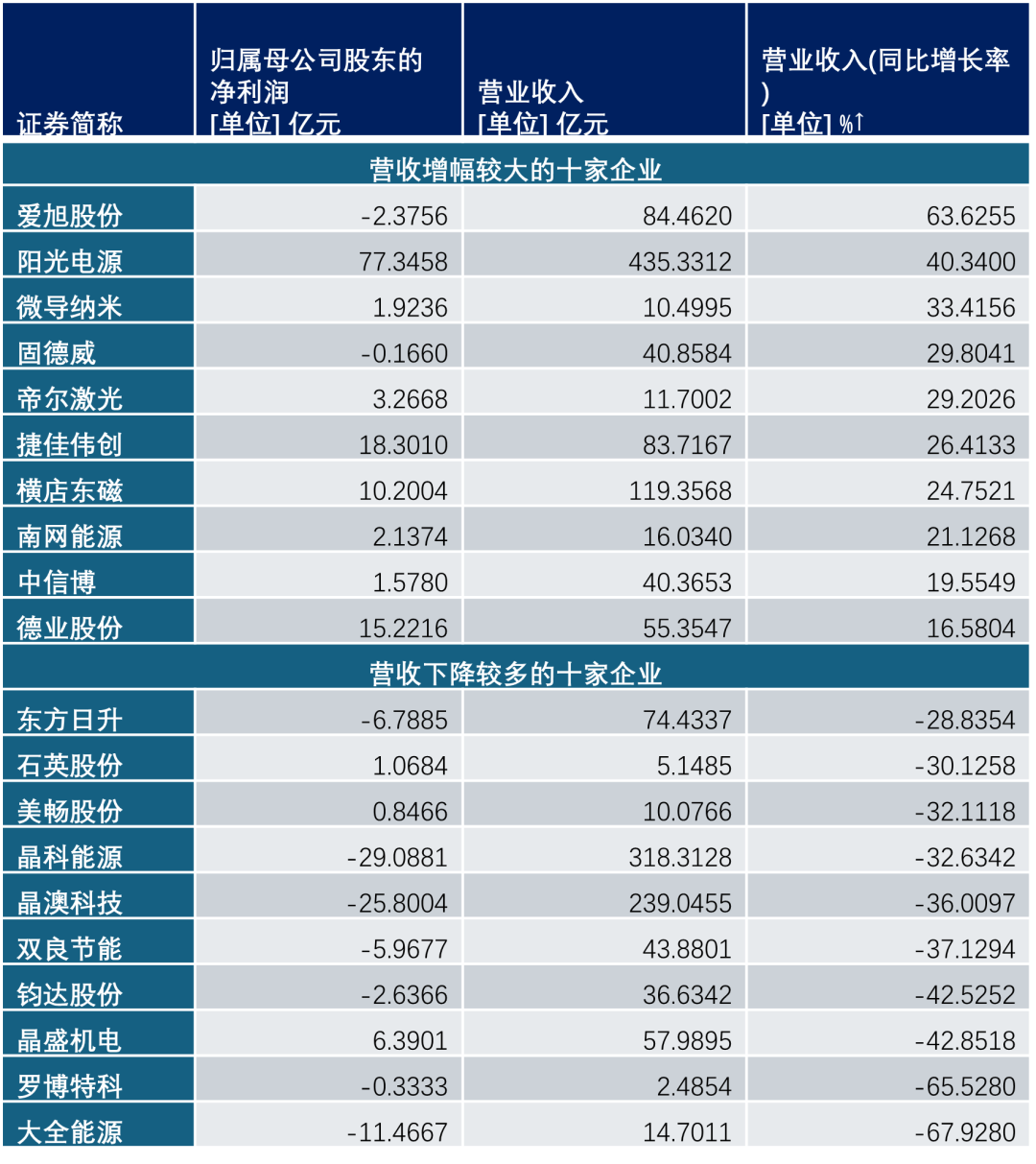 数据来源:Wind;报告期:2025年中报