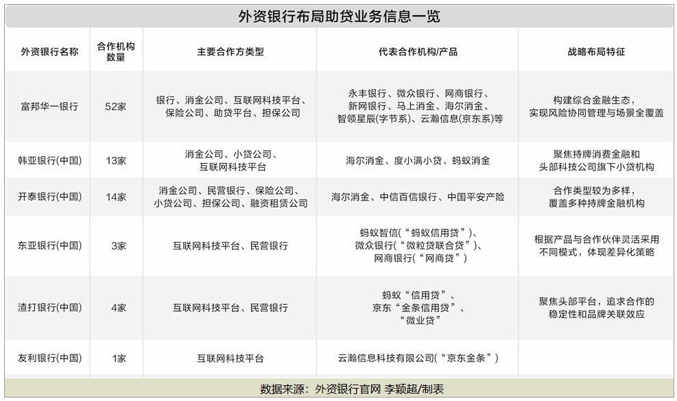 合作机构名单纷纷揭晓 外资银行正悄然布局助贷业务