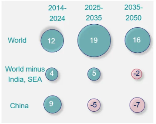 未来十年，中国钢铁需求每年下降500-700万吨？