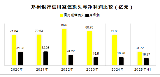 ▲数据来源:郑州银行财报
