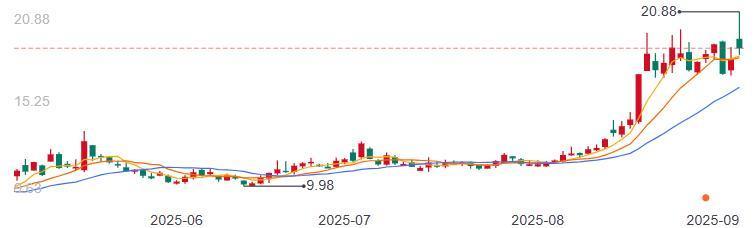 宜安科技股价变化（来源：百度）
