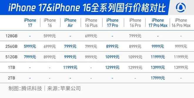 最贵17999元，史上最薄iPhone问世，苹果官网火速下架iPhone 16 Pro
