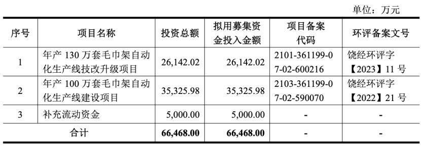 资料来源:招股书