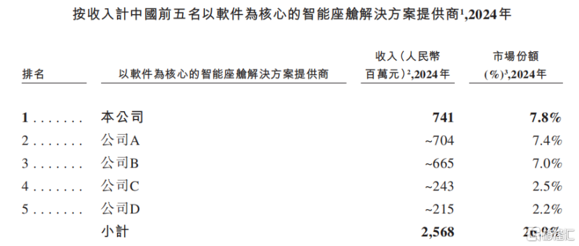 220亿独角兽斑马网络冲击港股IPO，遭前CFO公开“吐槽”上市圈钱