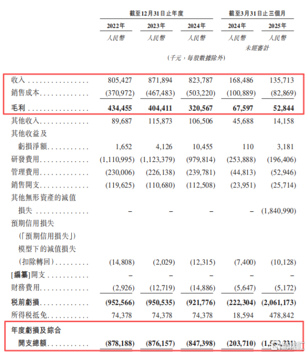 220亿独角兽斑马网络冲击港股IPO，遭前CFO公开“吐槽”上市圈钱