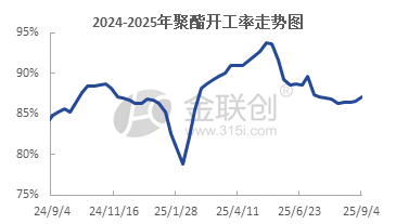 数据来源：金联创