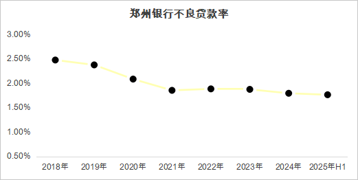 ▲数据来源:郑州银行财报
