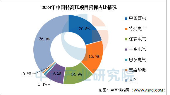 数据来源:中商产业研究院整理
