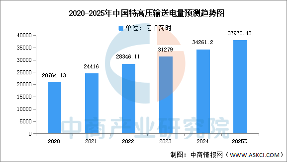数据来源:国家电网、中商产业研究院整理