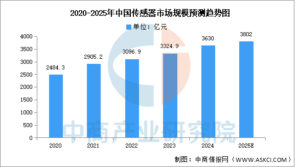 数据来源:中商产业研究院整理