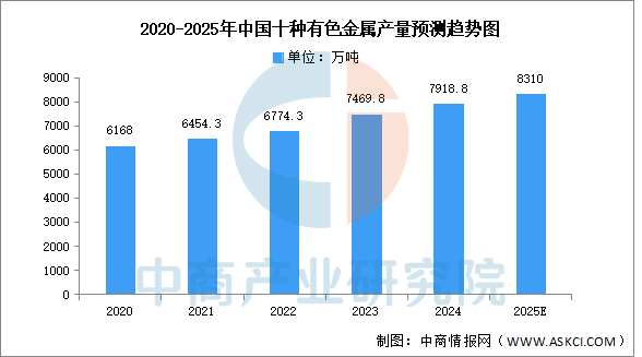 数据来源:中商产业研究院整理