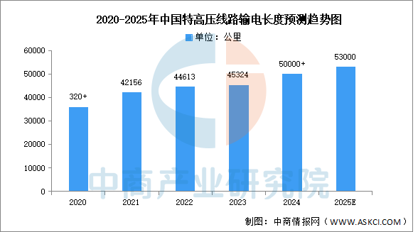 数据来源:国家电网、中商产业研究院整理