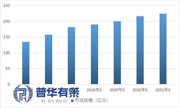资料来源:普华有策