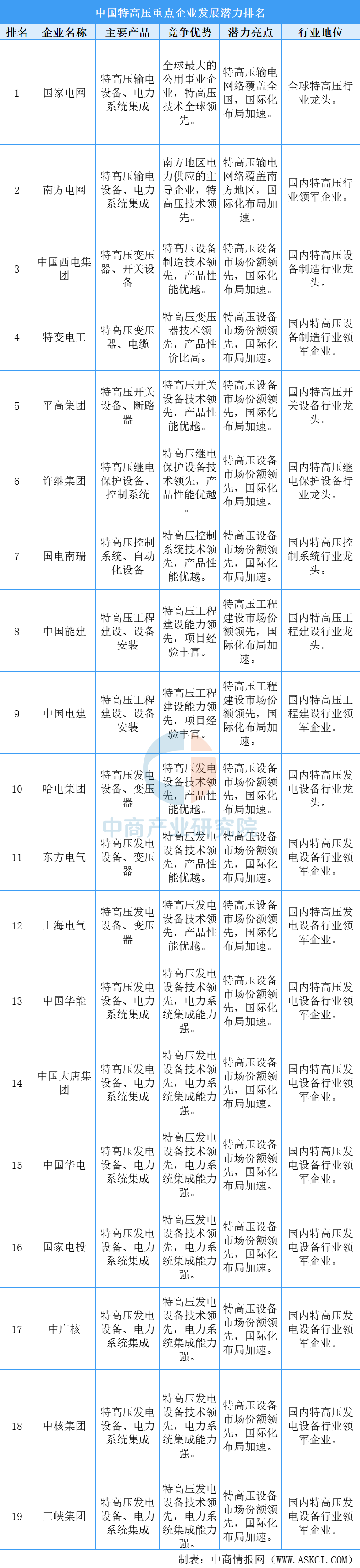 数据来源:中商产业研究院整理