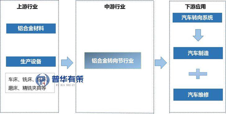 资料来源:普华有策
