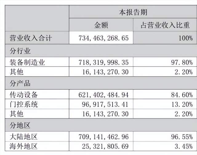 来源:宁波东力2025年半年报