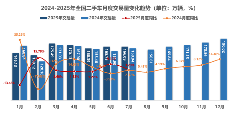 二手车交易量增长 前7个月交易超1100万辆