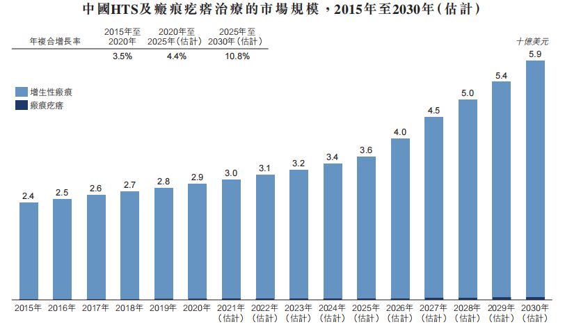 图片来源:圣诺医药招股书