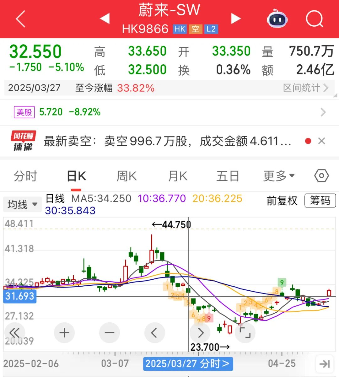 蔚来又双叒叕融资10亿美元！股价却大跌9%！