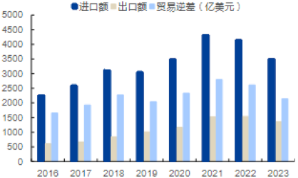 资料来源:中国半导体行业协会、中国海关