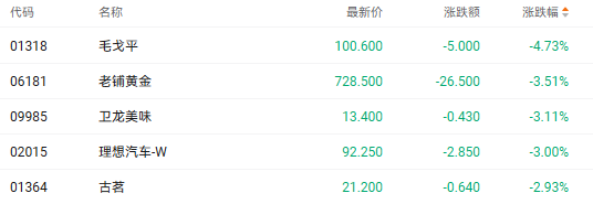 注:新消费股的表现
