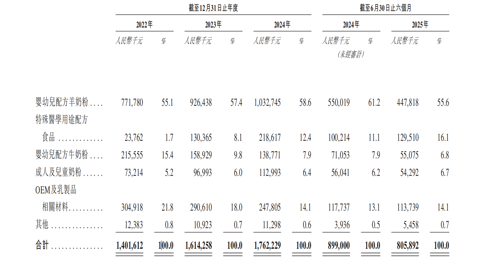 羊奶粉“榜眼”宜品营养:半年盈利下滑超4成,产能利用率跌至冰点