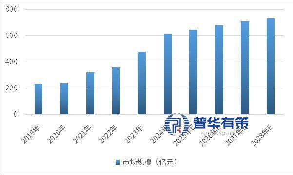 资料来源:普华有策