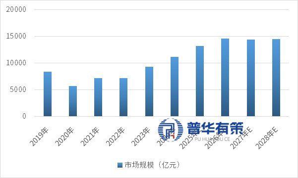 资料来源:普华有策