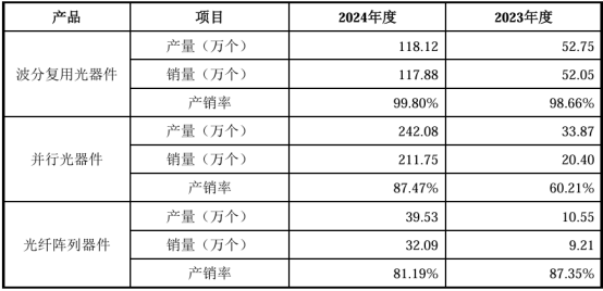 图:产销率情况
