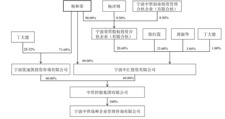 中哲瑞和的股权控制关系结构图。