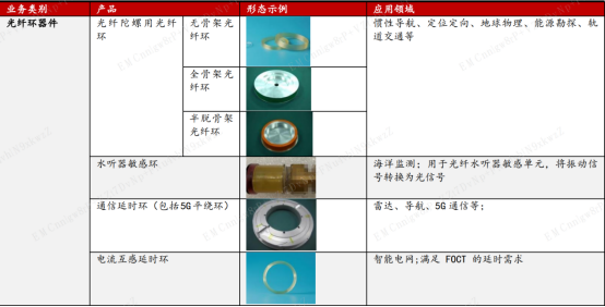 图:部分业务产品
