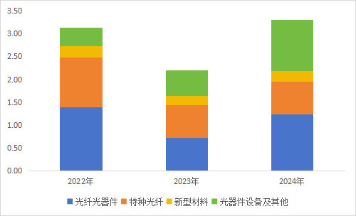 图:收人结构(单位:亿元)