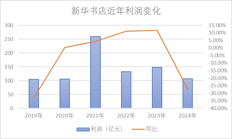 新华书店今年营收、利润变化  数据来源：中国新华书店社会责任报告书