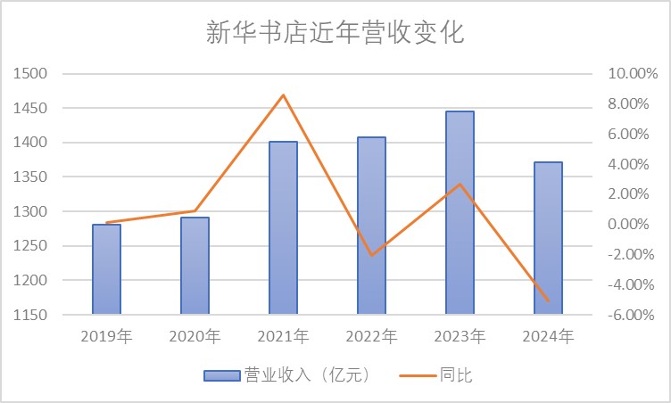 新华书店今年营收、利润变化  数据来源：中国新华书店社会责任报告书