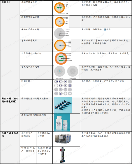 图:部分业务产品