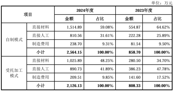 图:按业务模式划分成本结构