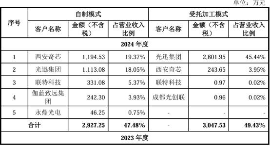 图:前五大客户情况