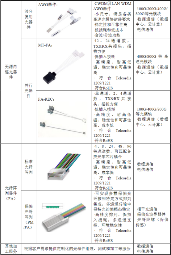 图:主要产品