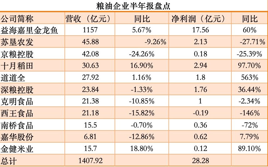 A股、港股粮油企业2025年上半年业绩盘点。制图/新京报记者刘欢