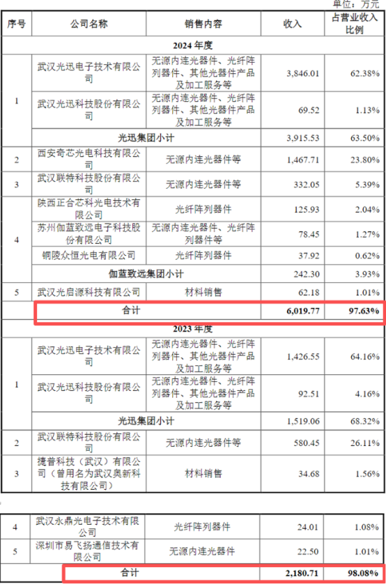 图:前五大客户情况