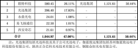 图:前五大客户情况