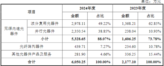 图:收入结构(单位:亿元)