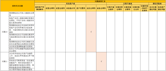 图:问询函问题汇总