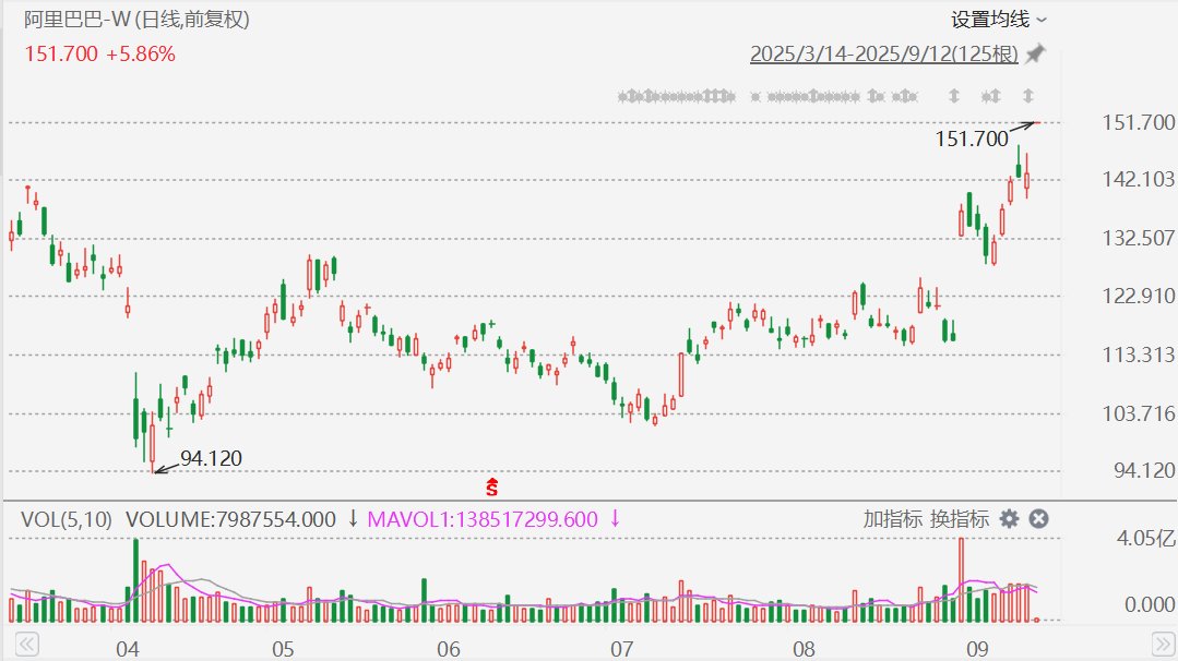 阿里巴巴股价美股价格 22b4-be6bc26df4c908e7080d4465a964c853.jpg