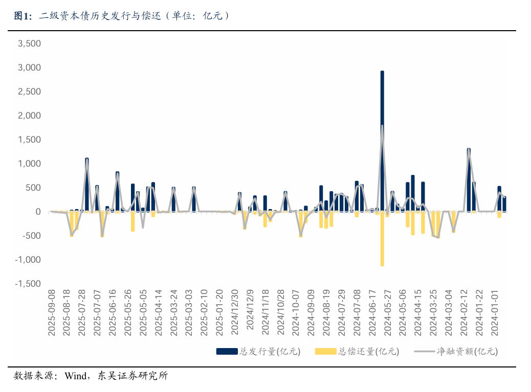 二级资本债周度数据跟踪【20250908-20250912】（东吴固收李勇 徐津晶）20250913