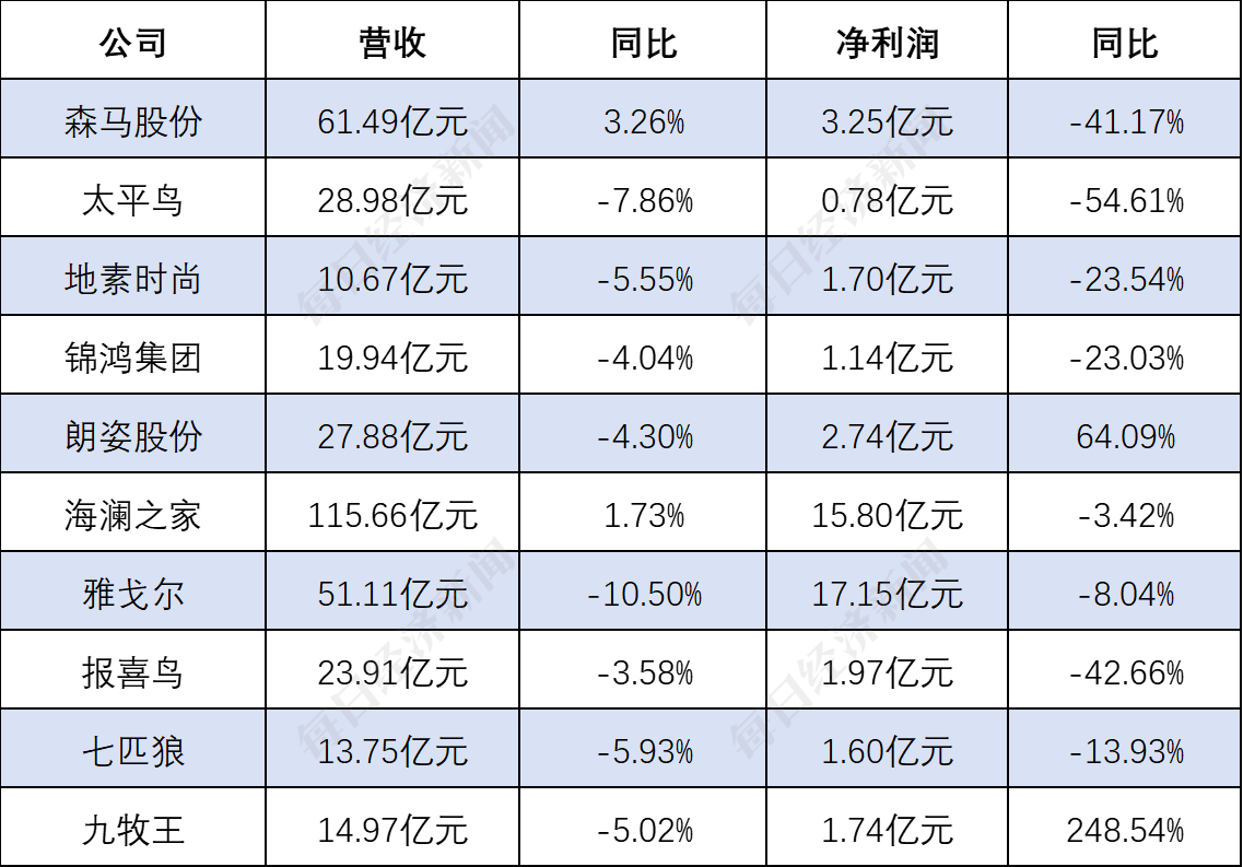 根据公司2025年半年报数据制图