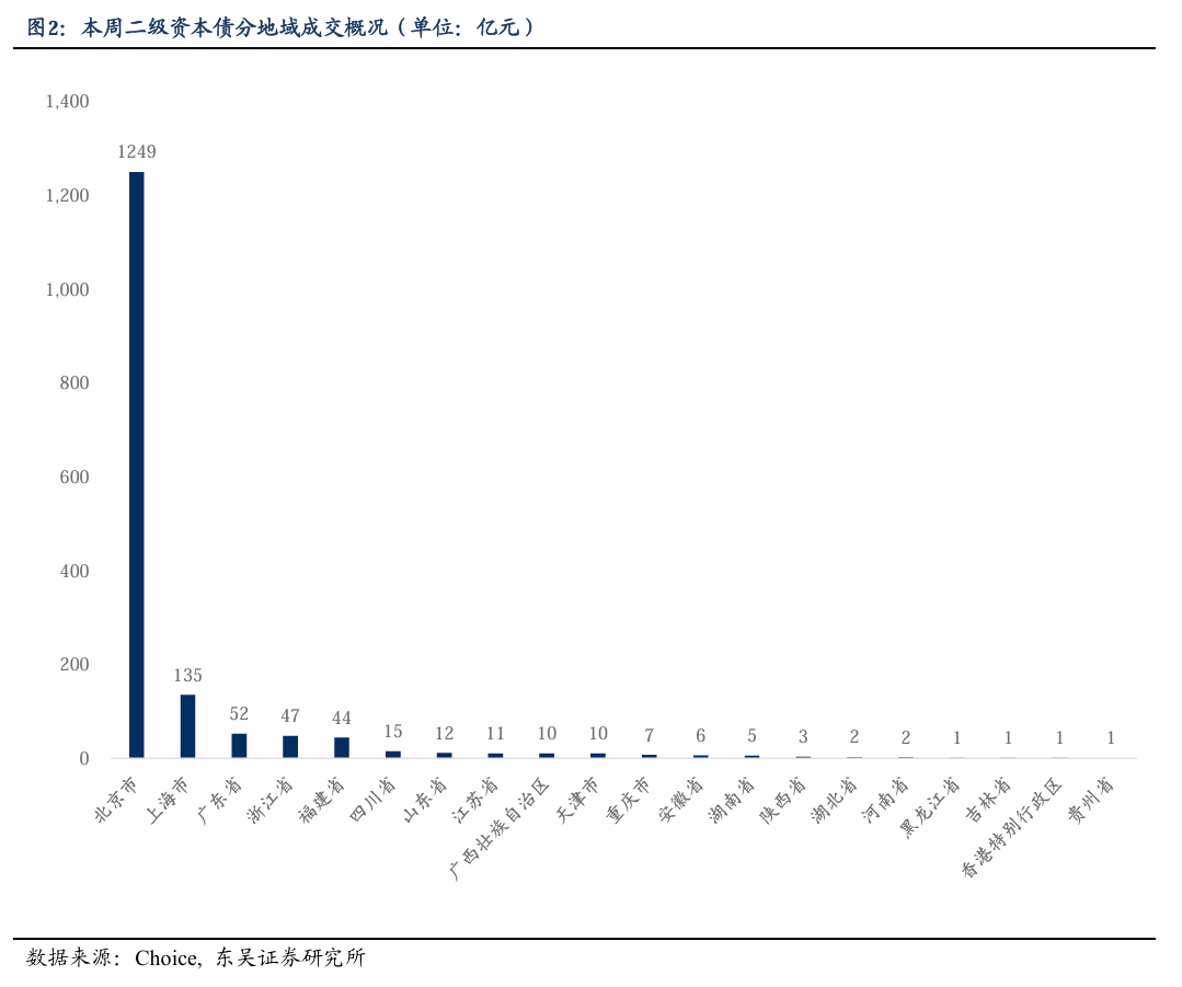 二级资本债周度数据跟踪【20250908-20250912】（东吴固收李勇 徐津晶）20250913